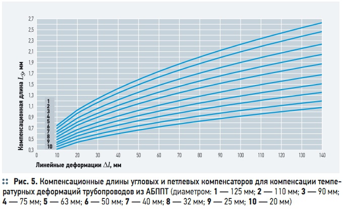 Рис. 5. Компенсационные длины угловых и петлевых компенсаторов для компенсации температурных деформаций трубопроводов из АБППТ
