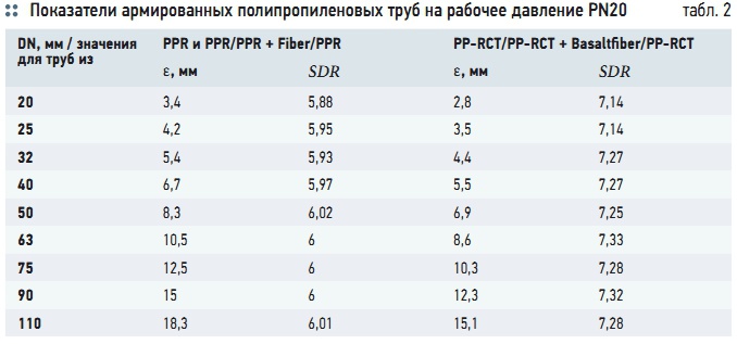 Какое давление выдержит. Давление 2 атмосферы для полипропиленовых труб. Труба ПП 32 армированная давление. Какое давление выдерживает армированная полипропиленовая труба. Какое давление выдерживает полипропиленовая труба 20 мм для воздуха.