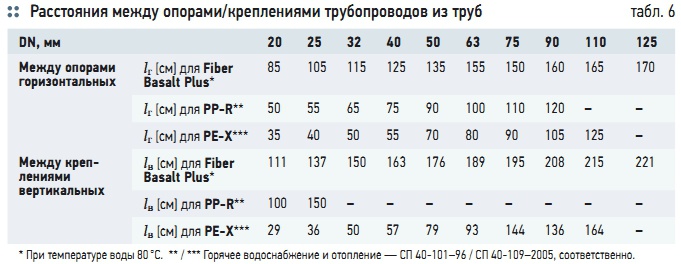 Табл. 6. Расстояния между опорами/креплениями трубопроводов из труб