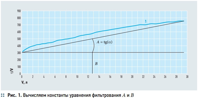 Рис. 1. Вычисляем константы уравнения фильтрования A и В