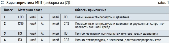 Табл. 1. Характеристика МПТ (выборка из [2])