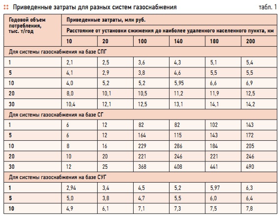 Табл. 1. Приведенные затраты для разных систем газоснабжения