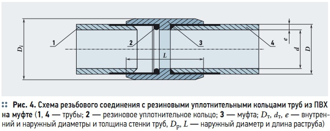 Рис. 4. Схема резьбового соединения с резиновыми уплотнительными кольцами труб из ПВХ на муфте