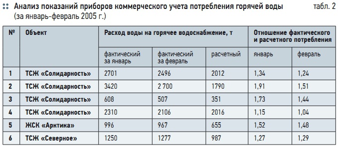 Табл. 2. Анализ показаний приборов коммерческого учета потребления горячей воды