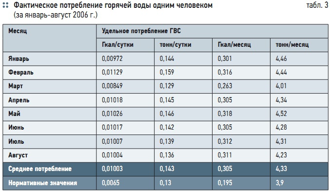 Расход воды по счетчику в месяц