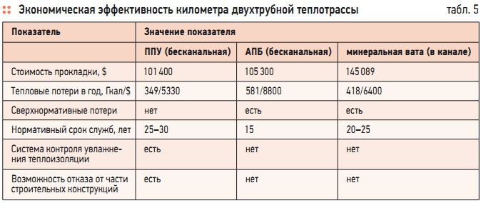 Табл. 5. Экономическая эффективность километра двухтрубной теплотрассы