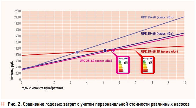 Рис. 2. Сравнение годовых затрат с учетом первоначальной стоимости различных насосов