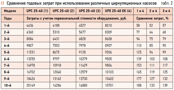 Табл. 2. Сравнение годовых затрат при использовании различных циркуляционных насосов