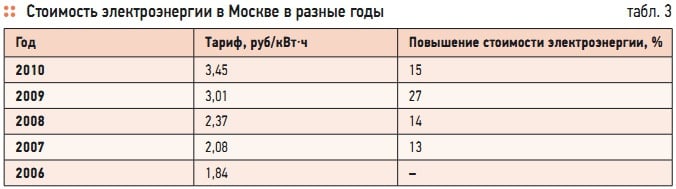 Стоимость 1 Квт Электроэнергии В Спб