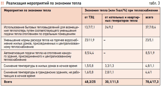 норма затрат тепла в кирпичном доме