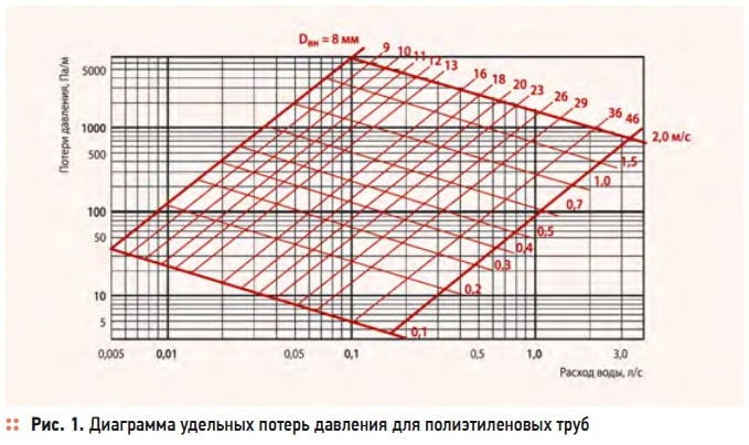 Диаграмма определение потерь давления в воздуховодах
