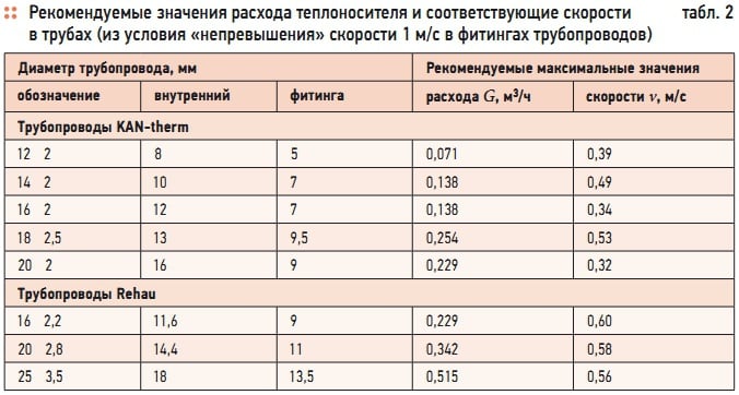 расход трубы на отопление