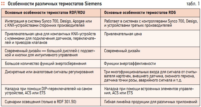 Табл. 1. Особенности различных термостатов Siemens