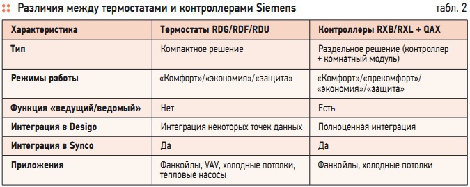 Табл. 2. Различия между термостатами и контроллерами Siemens
