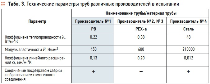 Коэффициент теплопередачи полипропиленовых труб. Теплопередач трубы. Трубы для теплого пола таблица сравнение. Теплопередач трубы. Коэффициент теплопроводности теплоизоляции трубопроводов.