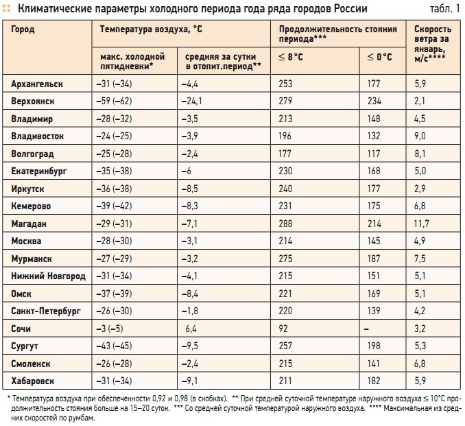 Средняя температура наружного воздуха наиболее холодной пятидневки. Температуре наиболее холодной пятидневки обеспеченностью. Температуре наиболее холодной пятидневки обеспеченностью. Температура самой холодной пятидневки снип.  расчетная температура воздуха наиболее холодной пятидневки.