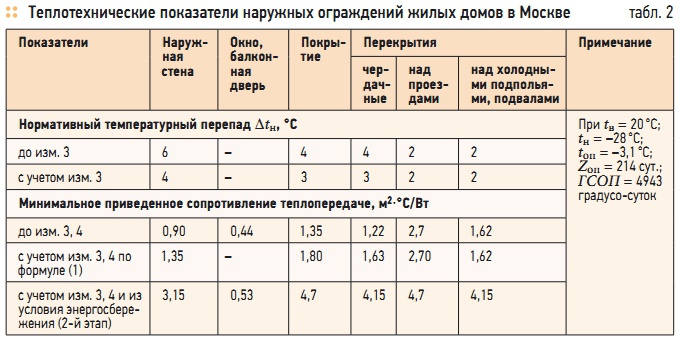 Табл. 2. Теплотехнические показатели наружных ограждений жилых домов в Москве