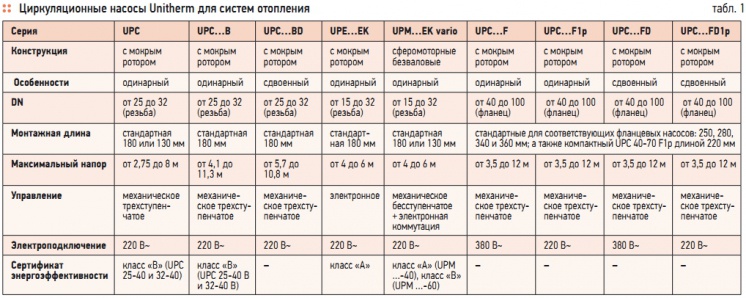 Табл. 1. Циркуляционные насосы Unitherm для систем отопления