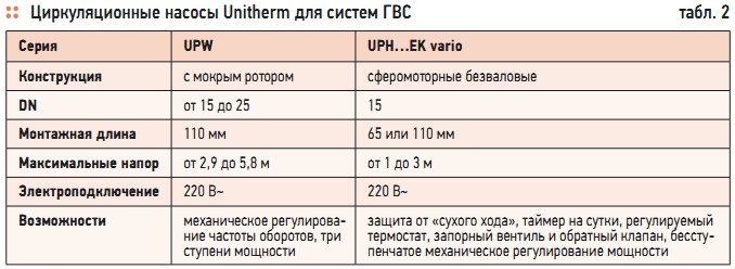 Табл. 2. Циркуляционные насосы Unitherm для систем ГВС