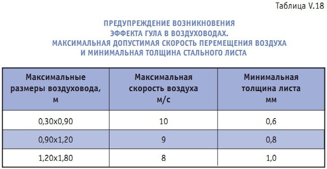 Нормальная скорость движения. Скорость движения воздуха в воздуховодах вытяжной вентиляции. Скорость потока воздуха в воздуховодах нормы. Оптимальная скорость движения воздуха в воздуховодах. Скорость потока воздуха вентиляции в квартире.