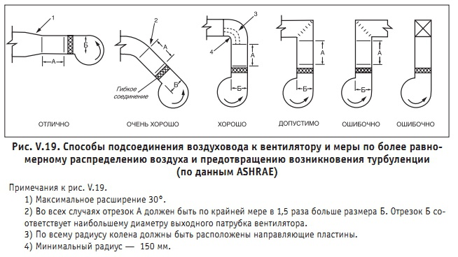 Рис. V.19. Способы подсоединения воздуховода к вентилятору и меры по более равномерному распределению воздуха и предотвращению возникновения турбуленции (по данным ASHRAE)