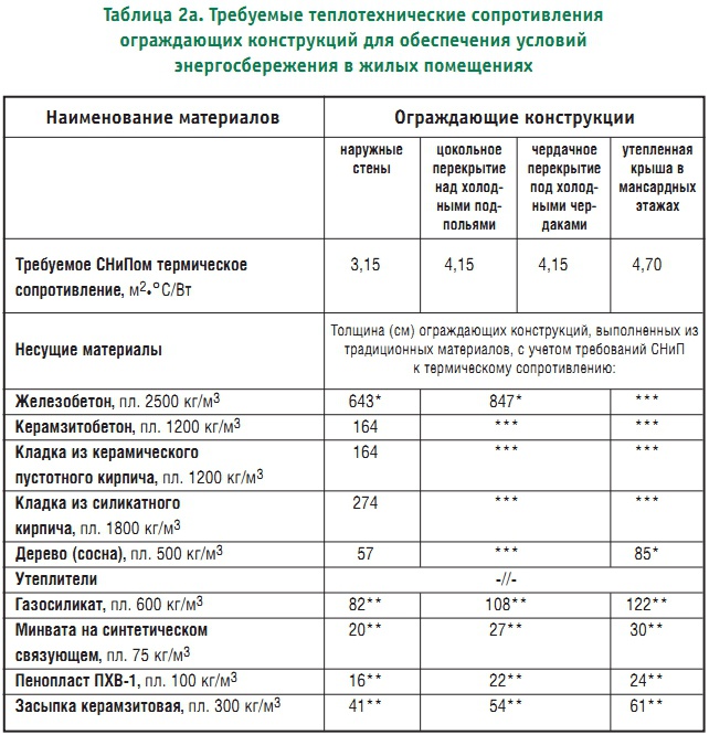 Теплопроводность керамической плитки. Термическое сопротивление керамической плитки. Требуемое сопротивление теплопередаче ограждающих конструкций. Коэффициент теплопроводности дверей
