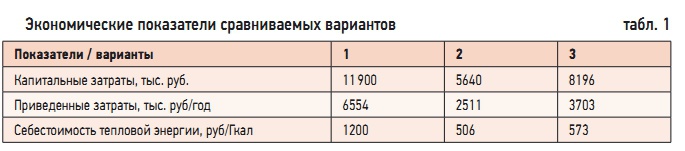 Табл. 1. Экономические показатели сравниваемых вариантов