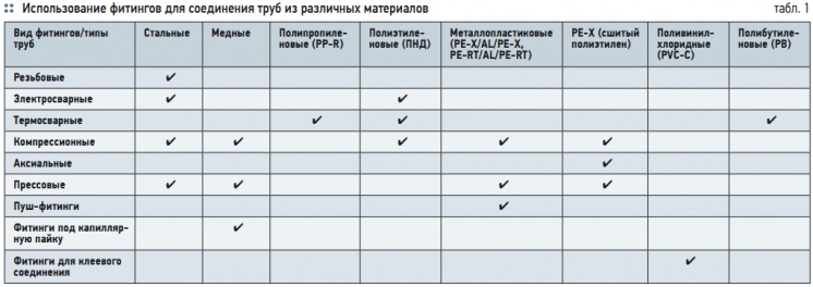 Табл. 1. Использование фитингов для соединения труб из различных материалов