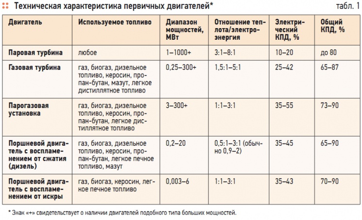 Табл. 1. Техническая характеристика первичных двигателей*