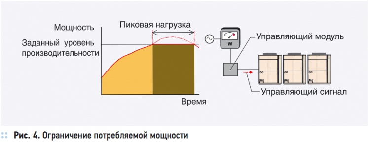Рис. 4. Ограничение потребляемой мощности