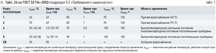 Табл. 1. Табл. 26 из ГОСТ 52134–2003 (подраздел 5.2 «Требования к надежности») Табл. 1. Табл. 26 из ГОСТ 52134–2003 (подраздел 5.2 «Требования к надежности»)