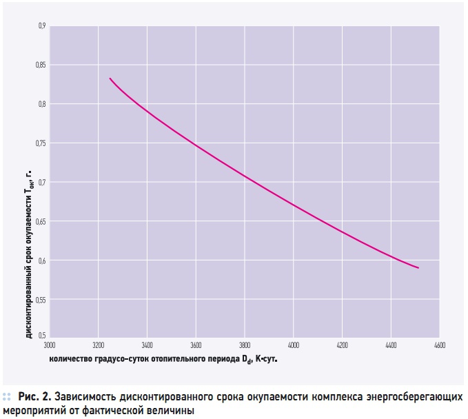 Рис. 2. Зависимость дисконтированного срока окупаемости комплекса энергосберегающих мероприятий от фактической величины