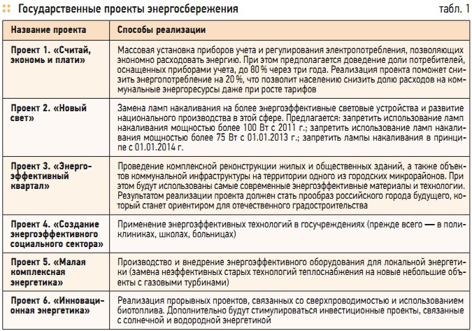Табл. 1. Государственные проекты энергосбережения