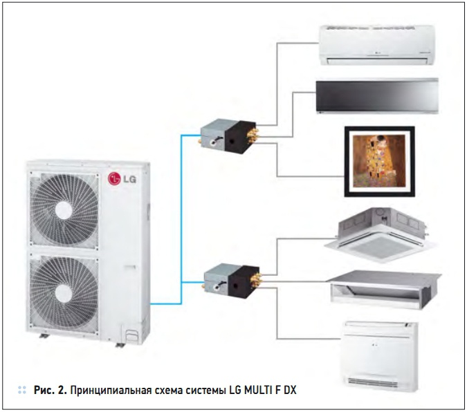Рис. 2. Принципиальная схема системы LG MULTI F DX