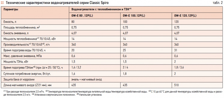 Табл. 2. Технические характеристики водонагревателей серии Classic Spiro