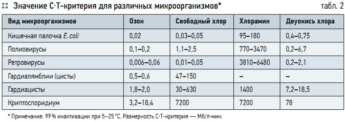 Табл. 2. Значение С⋅Т-критерия для различных микроорганизмов*