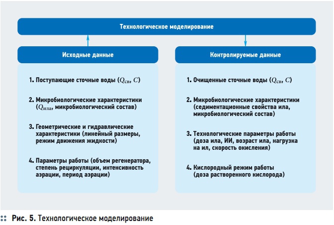Рис. 5. Технологическое моделирование