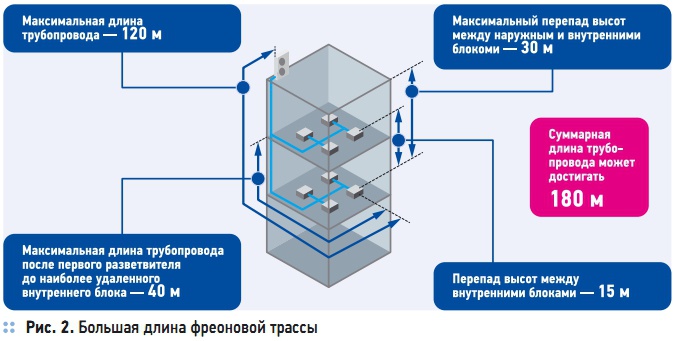 Рис. 2. Большая длина фреоновой трассы