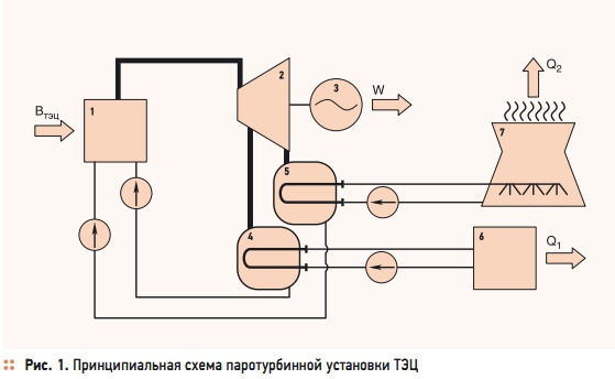 7.5. Цикл пту с вторичным перегревом пара