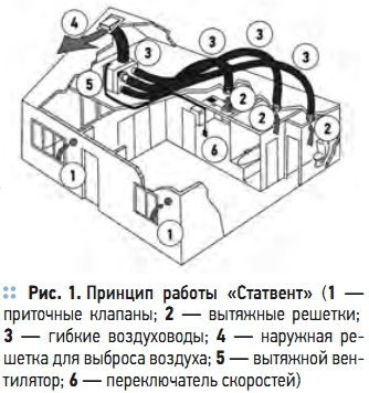 Рис. 1. Принцип  работы «Статвент»