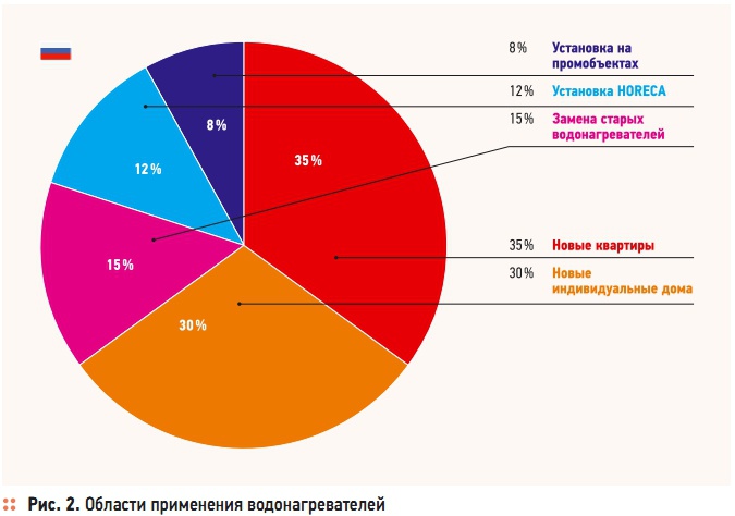 Рис. 2. Области применения водонагревателей