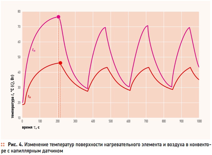 Рис. 4. Изменение температур поверхности нагревательного элемента и воздуха в конвекторе с капиллярным датчиком