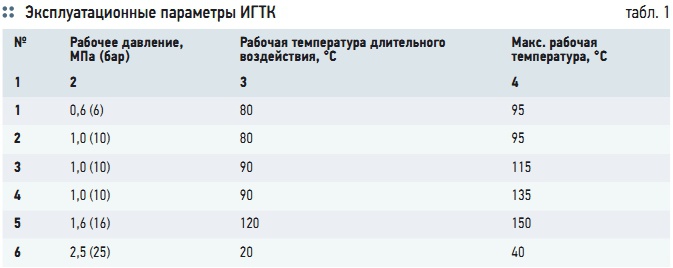 Табл. 1. Эксплуатационные параметры ИГТК