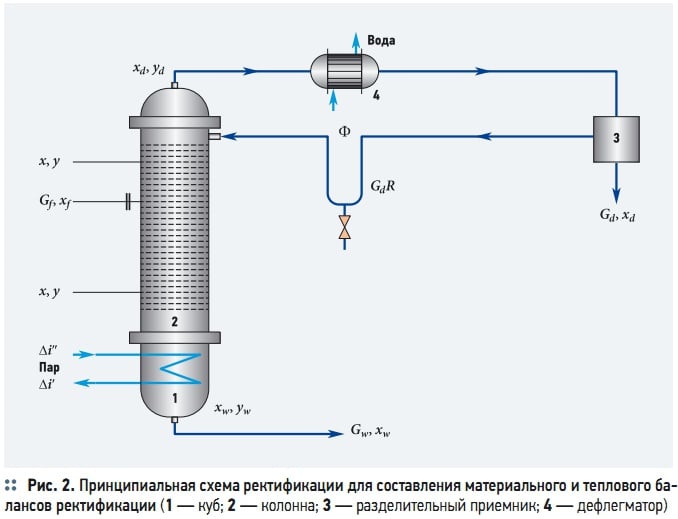 Технологическая схема ректификации