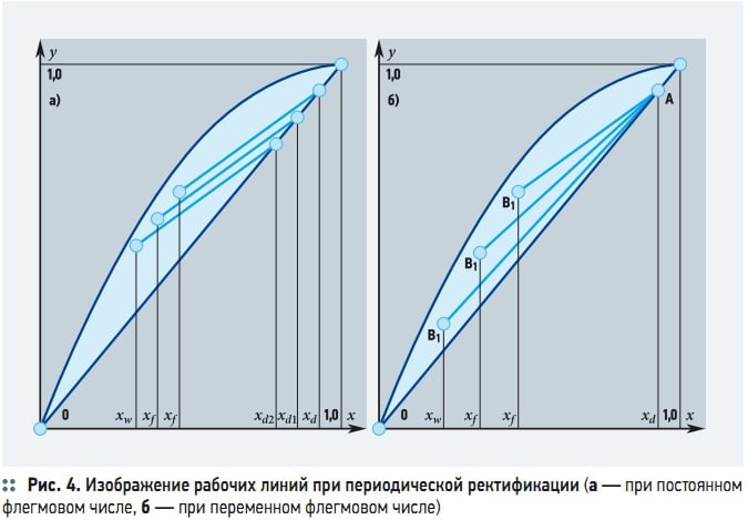 На диаграмме процесса ректификации линия равновесия находится ниже рабочей линии