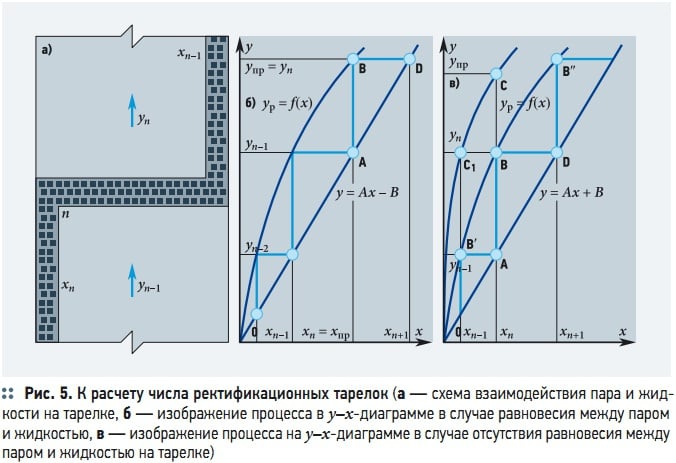 На диаграмме процесса ректификации линия равновесия находится ниже рабочей линии
