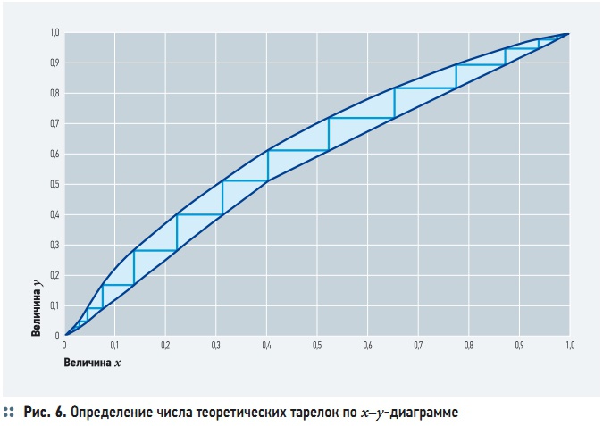 Рис. 6. Определение числа теоретических тарелок по x–y-диаграмме