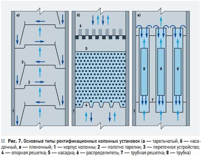Рис. 7. Основные типы ректификационных колонных установок