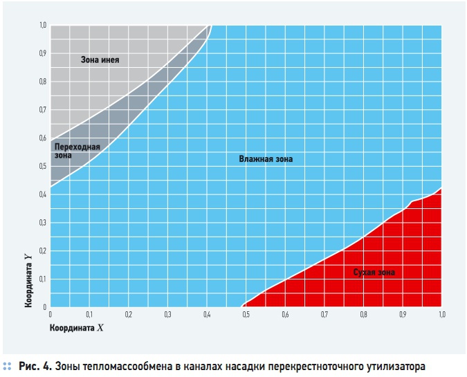 Рис. 4. Зоны тепломассообмена в каналах насадки перекрестноточного утилизатора