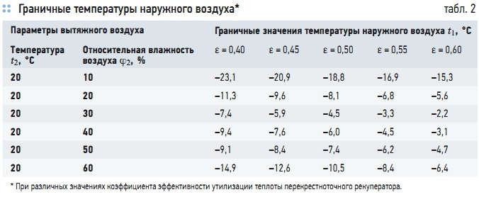 Табл. 2. Граничные температуры наружного воздуха*